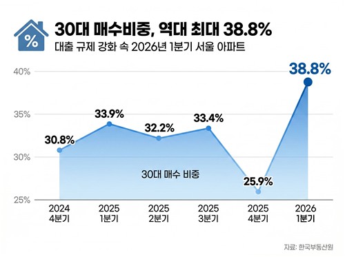 서울 아파트 30대 매수 비중 역대 최대_이효지