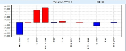 外人, 3년 국채선물 6일새 9만계약 순매도…헤지펀드 숏베팅에 무게_정선미