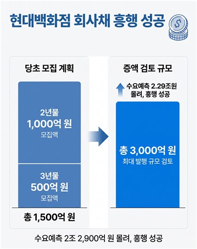 현대백화점 회사채 수요예측 결과