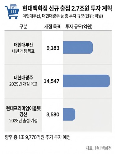 현대백화점 신규 출점 투자 계획