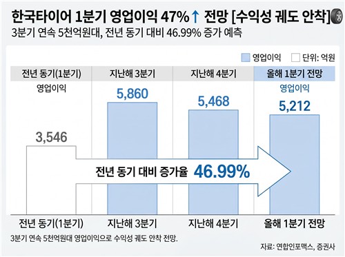 '분기 5천억' 체력 굳히기…한국타이어, 1Q 영업익 47%↑ 전망_이재헌