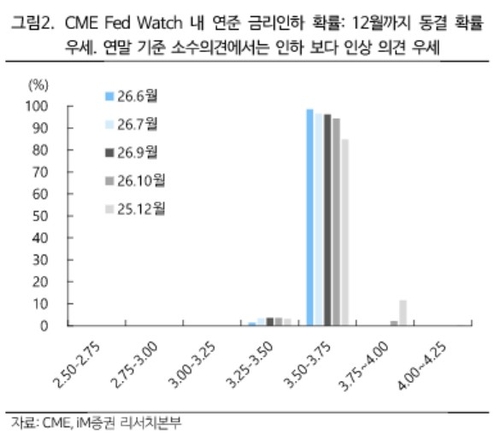 증권가 FOMC 관전평…"금리인하 밀리겠으나 인상까진 아냐"_송하린
