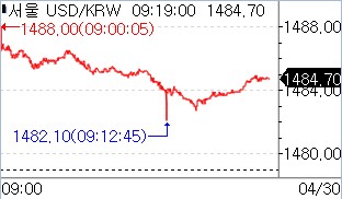 30일 달러-원 틱 차트