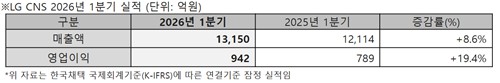 LG CNS, 1분기 영업익 942억·19%↑…AI·클라우드 비중 절반 넘어(종합)_정수인