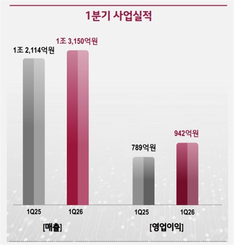 LG CNS, 1Q 영업익 942억·19%↑…AI·클라우드 비중 절반 넘어 (종합 2보)_정수인
