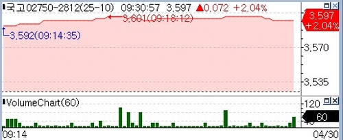 국고채 10년 지표물, 장내서 3.9% 돌파…3년물도 3.6%대로 상승(종합)_정선미
