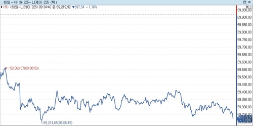 日 증시, FOMC 여파·유가 상승에 1%대 하락_박지은