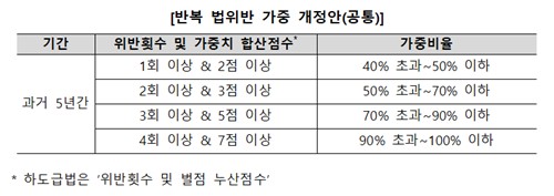 하도급·가맹·유통법 위반 반복시 과징금 최대 2배 가중_정수인