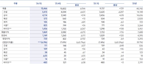 26년 1분기 경영실적 