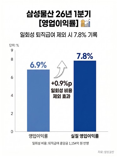 삼성물산, 일회성 비용 걷어내니 본업 경쟁력 '탄탄'_한이임