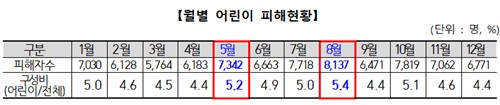 "5월·8월 어린이 교통사고 많아…어린이날 2.4배"_이수용