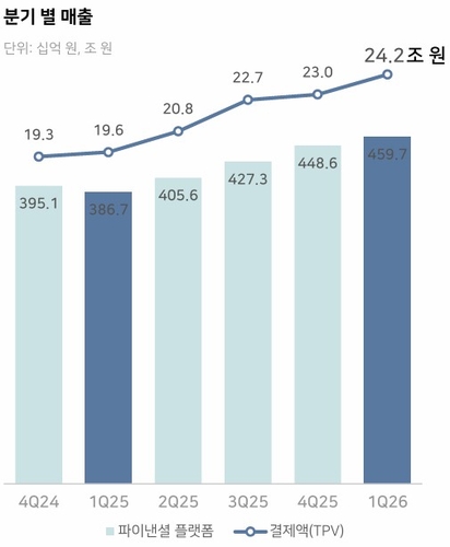 네이버페이, 1분기 매출 4천600억원…'분기 최대'_허동규