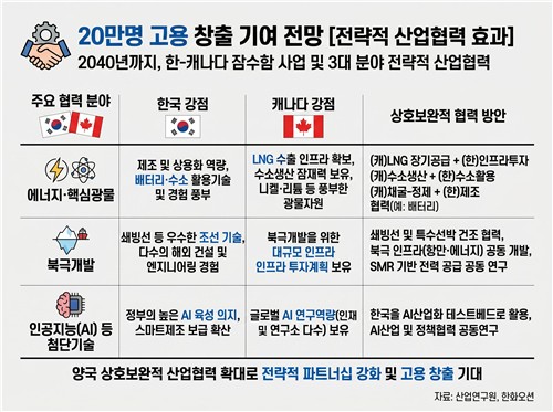 "캐나다 잠수함 수주, 한화·현대차·원전 등 결집해야 성공"_이재헌