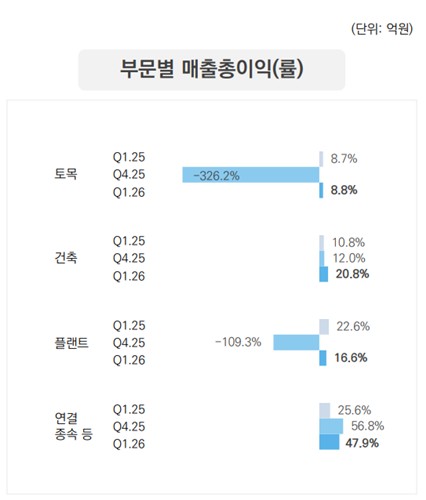 대우건설 부문별 매출총이익률