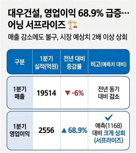 대우건설 1분기 실적