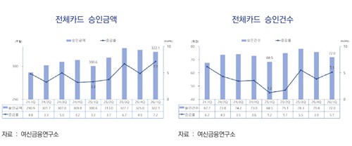 1분기 카드승인액 322.1조·7.2%↑…온라인 쇼핑·여행 선예약 수요_이윤구