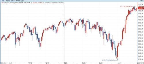 S&P500 선물, 빅테크 실적 발표 후 상승…美 국채금리↓_홍경표