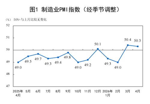 中 4월 공식 제조업 PMI 50.3…직전치 소폭 하회(상보)_박지은