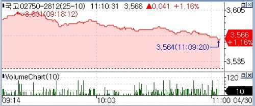 국고 3년 4.7bp 상승…WGBI 자금 유입 기대 속 약세폭 축소_정선미