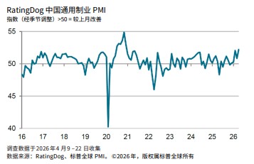 中 4월 레이팅독 제조업 PMI 52.2…직전치 50.8 상회(상보)_박지은