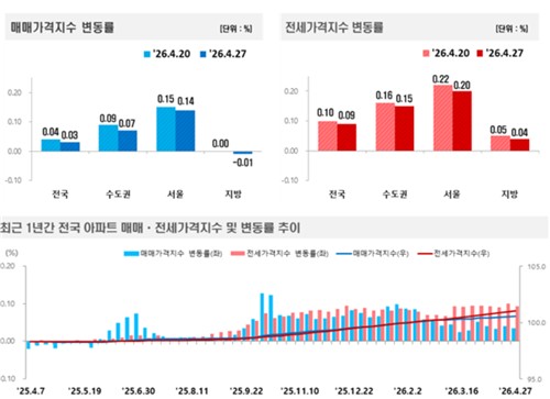 서울 아파트 매매·전세 상승률 소폭 둔화…강남·용산 매매 하락세 여전_정필중