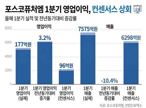 포스코퓨처엠, 수익성 회복 발판…1Q 영업익 전망치 2배 육박(종합)_이재헌