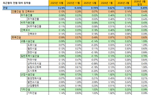 건설공사비 7개월 연속 최고치 경신…중동 전쟁에 상승 폭 확대_한이임