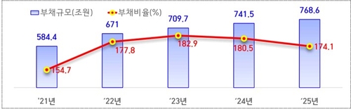 339개 공공기관 부채비율 174.1%·6.4%p↓…신규채용 2.7만명_박준형