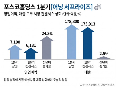실적 '서프라이즈' 환원은 '40%'…포스코, 기업가치 담금질(종합)_이재헌