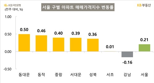 KB부동산, 강남구 아파트값 9주 연속 하락…동대문구 등 상승률 높아_한이임