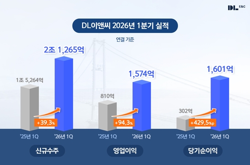 DL이앤씨, 1분기 영업익 1천574억·전년비 2배↑…예상 상회_이효지