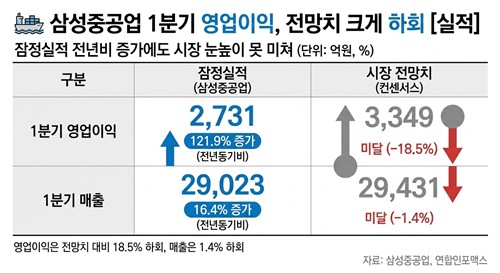 삼성重, 1Q 영업익 2배지만 '수익 평형' 삐걱…전망치 대폭 미달(종합)_이재헌