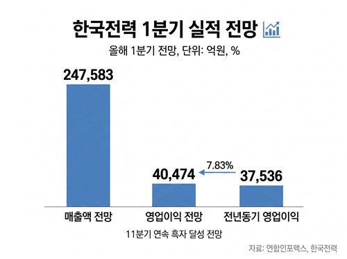 한전, 1Q 영업익 4조 전망…중동·요금동결에 짓눌리는 호실적_이재헌