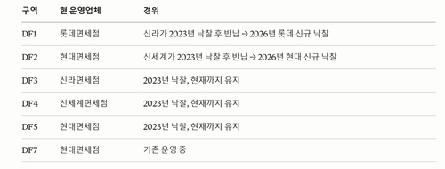 인천국제공항 구역별 면제점 입점 현황