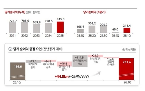 BNK금융 "올해 PF 충당금 930억 예상…커버리지 비율 연말 90%까지 관리"_박경은