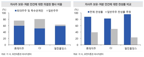 "국민연금 대부분 자사주 안건에 반대표…주주가치 논거 분명"_노요빈