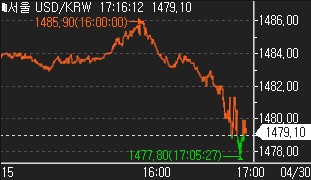 달러-원, 런던장서 보합권…日 구두개입에 1,480원 하회(상보)_신윤우