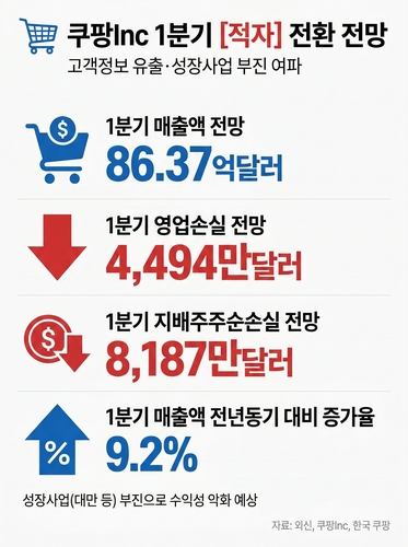 '저점 찍고 반등할까'…쿠팡Inc, 1분기 적자 전망_김용갑