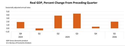 美 1분기 GDP 속보치 2.0% 성장…전망치 하회(상보)_최진우