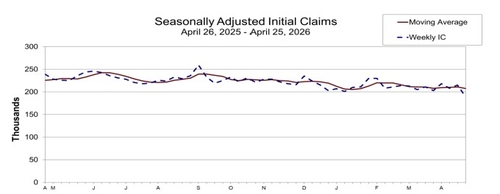 美 주간 신규 실업보험 청구 18만9천명…예상치 하회(상보)_윤정원