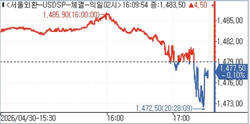 달러-원, 뉴욕장서 1,470원 후반대 거래_윤정원