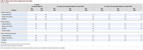 연준이 주시하는 고용비용지수, 1분기에 0.9%↑…예상치 상회_윤정원