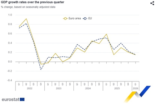 유로존 1분기 GDP 성장률 속보치 0.1% 증가…예상치 하회_윤정원