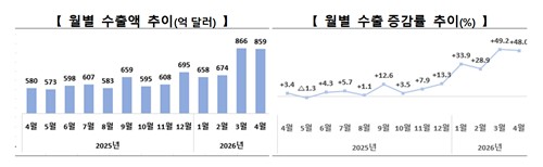 사상 첫 2개월 연속 800억달러 돌파…4월 수출 858억달러·48%↑(종합)_주동일