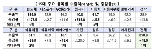 주요 품목별 수출액
