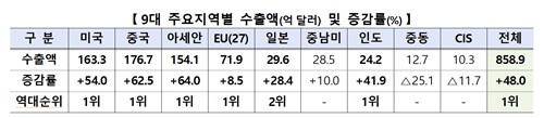 지역별 수출