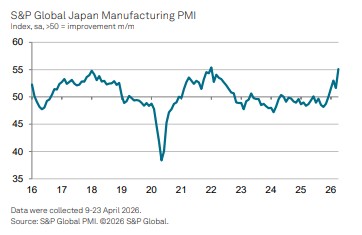 日 4월 제조업 PMI 55.1…4년 만에 최고치 기록_박지은