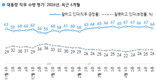 李대통령 지지율 3%p 내린 64%…민주 46%·국힘 21%[한국갤럽]_온다예
