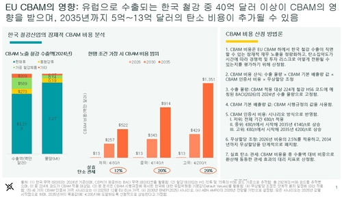 유럽 CBAM으로 한국 철강업에 부과될 비용 분석