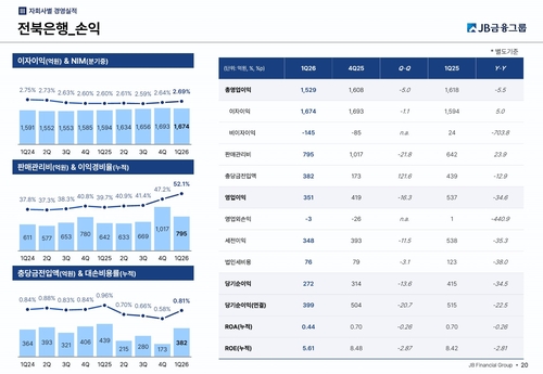 경기침체에 주저앉은 지방은행…'비은행'이 먹여 살렸다_박경은